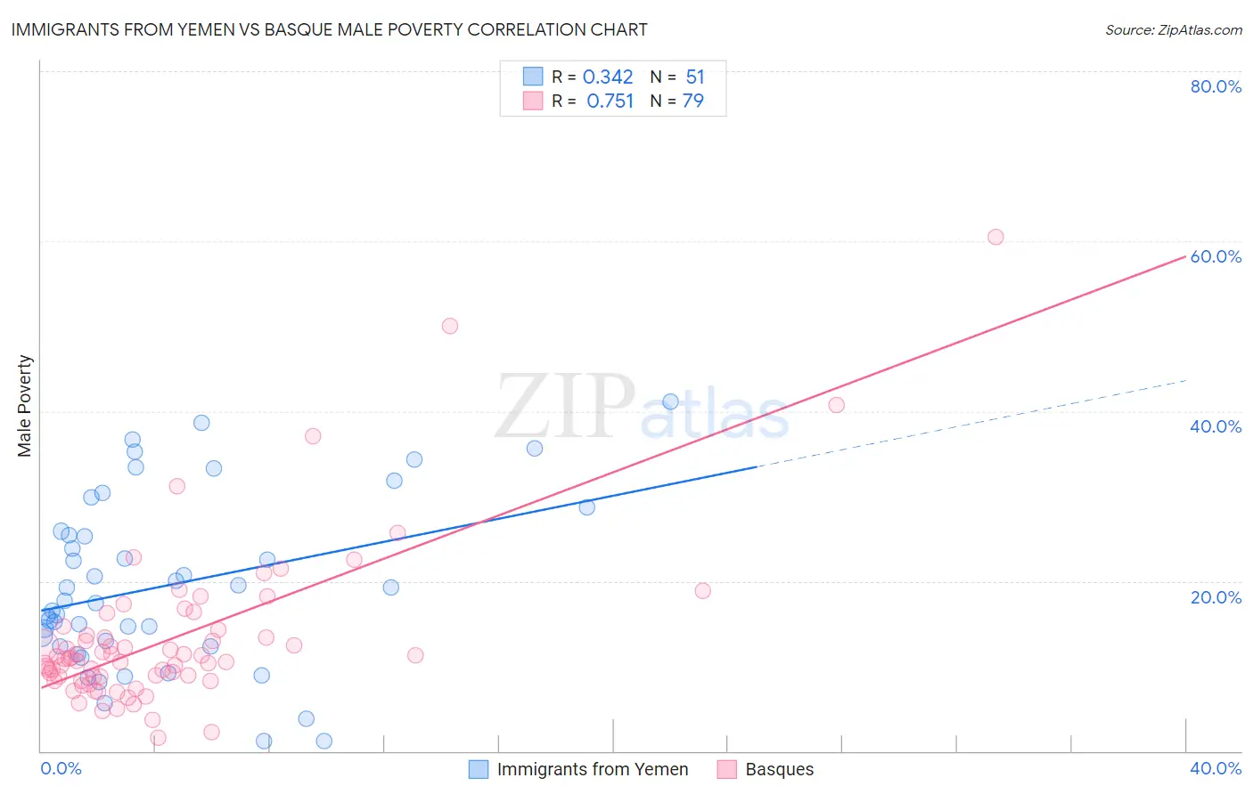 Immigrants from Yemen vs Basque Male Poverty