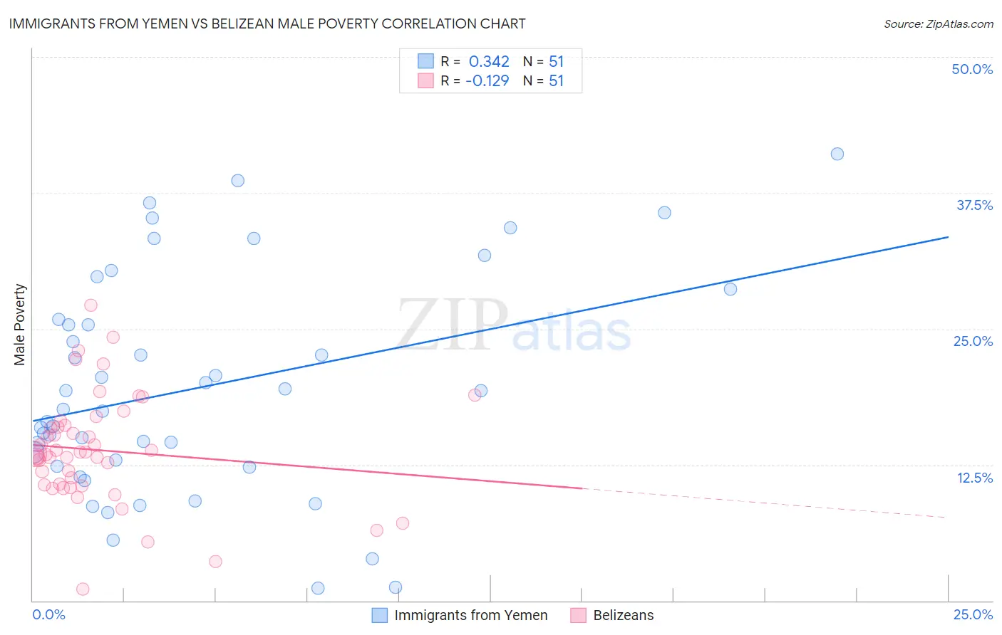 Immigrants from Yemen vs Belizean Male Poverty