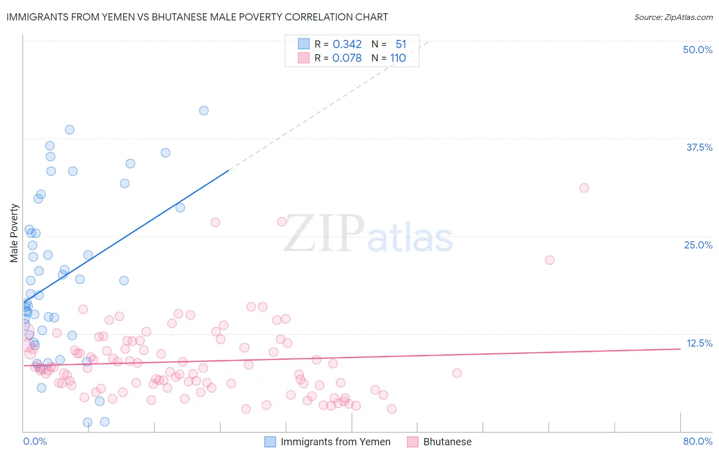 Immigrants from Yemen vs Bhutanese Male Poverty