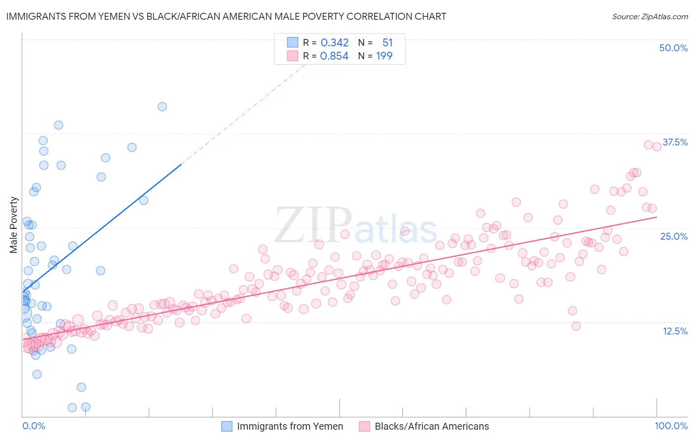 Immigrants from Yemen vs Black/African American Male Poverty