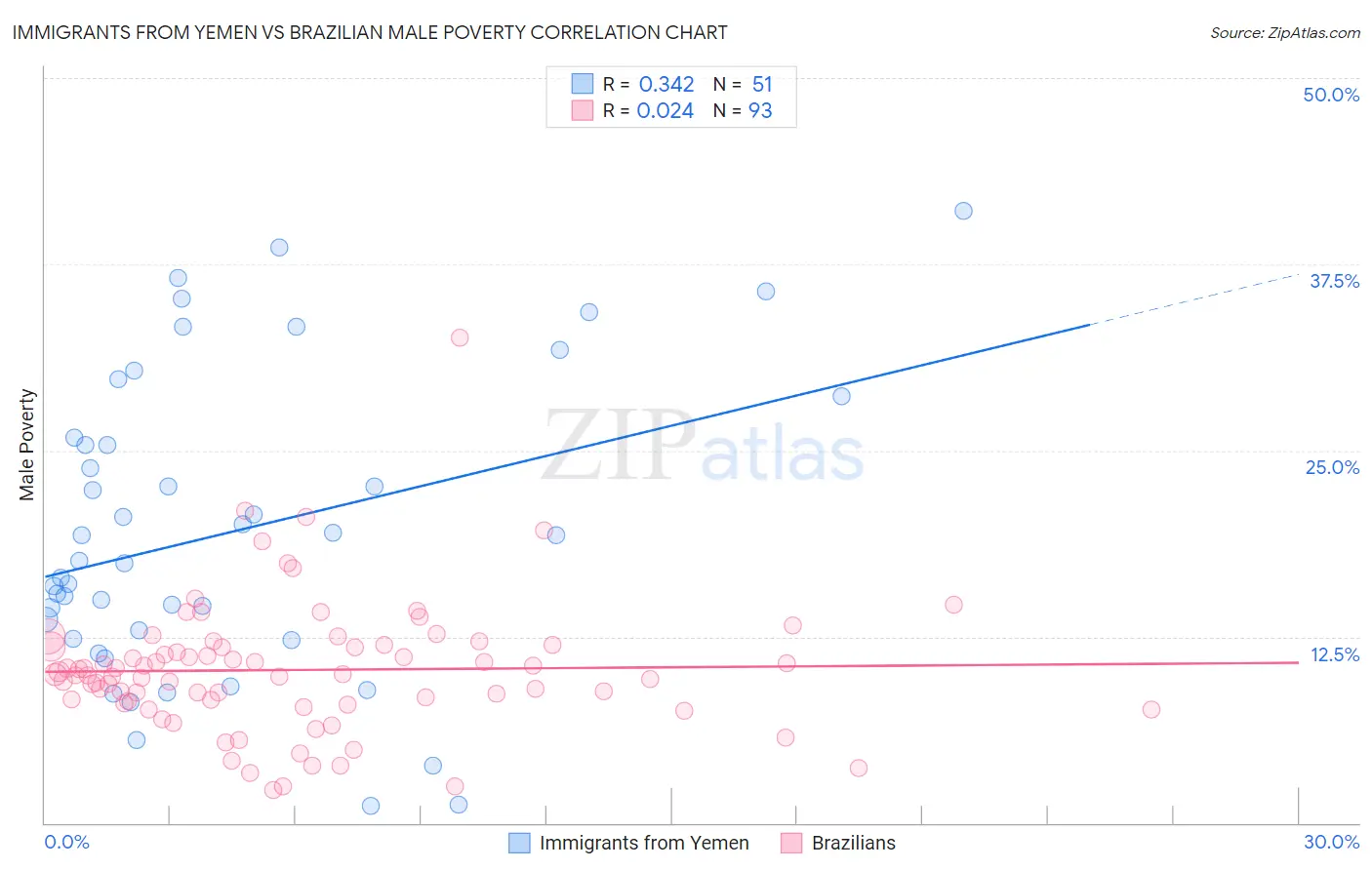 Immigrants from Yemen vs Brazilian Male Poverty