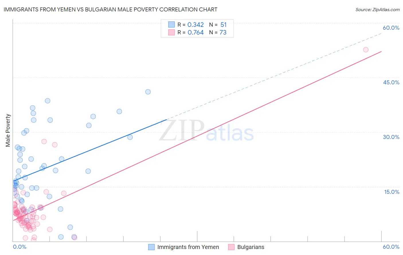 Immigrants from Yemen vs Bulgarian Male Poverty