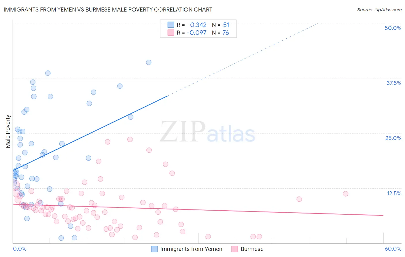 Immigrants from Yemen vs Burmese Male Poverty