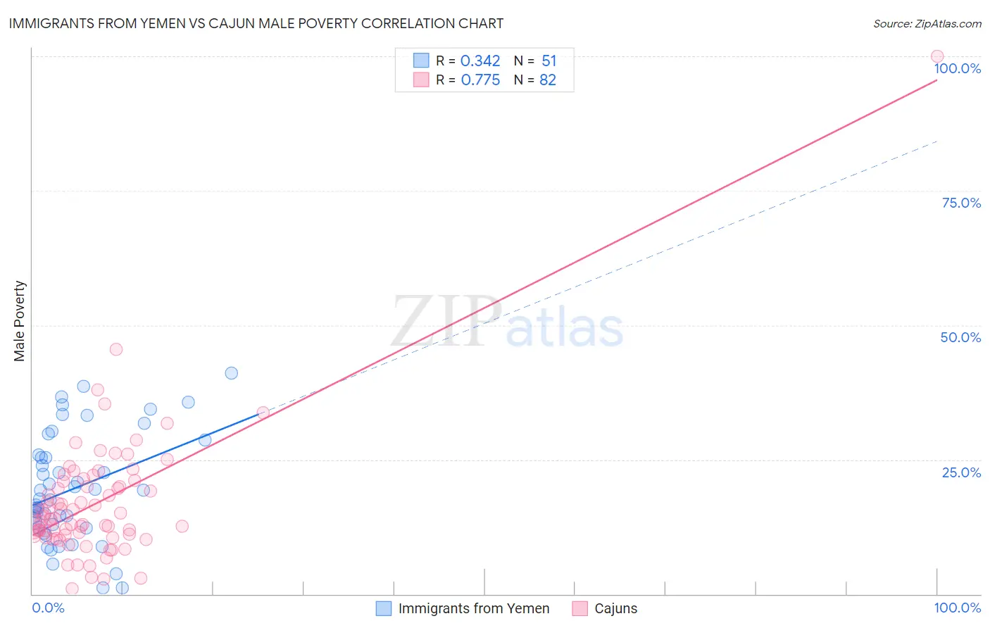 Immigrants from Yemen vs Cajun Male Poverty