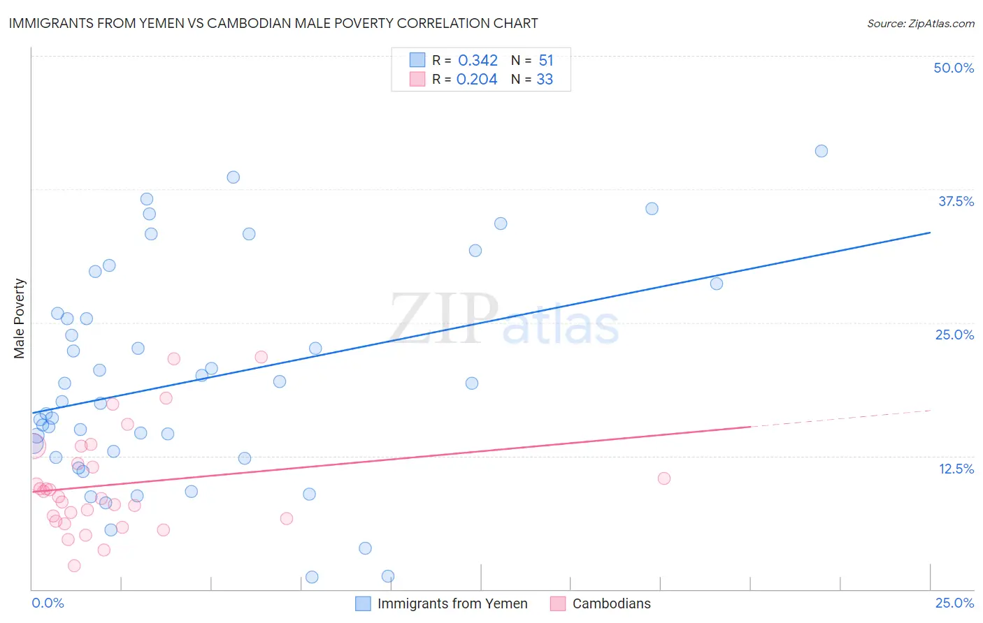 Immigrants from Yemen vs Cambodian Male Poverty