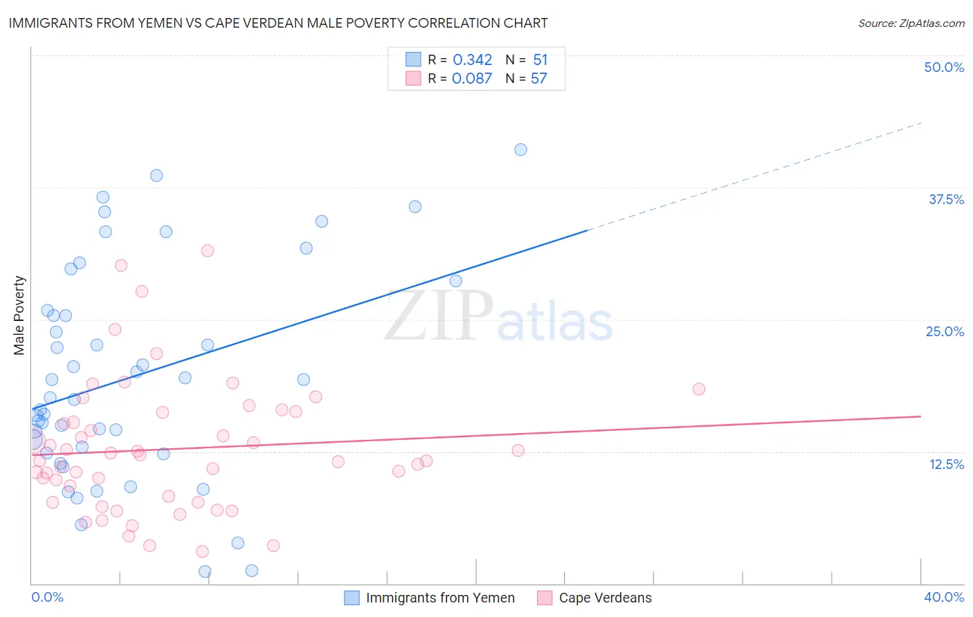 Immigrants from Yemen vs Cape Verdean Male Poverty