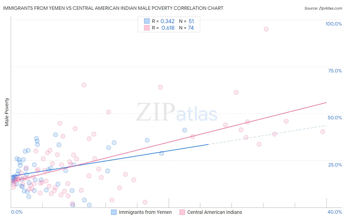 Immigrants from Yemen vs Central American Indian Male Poverty