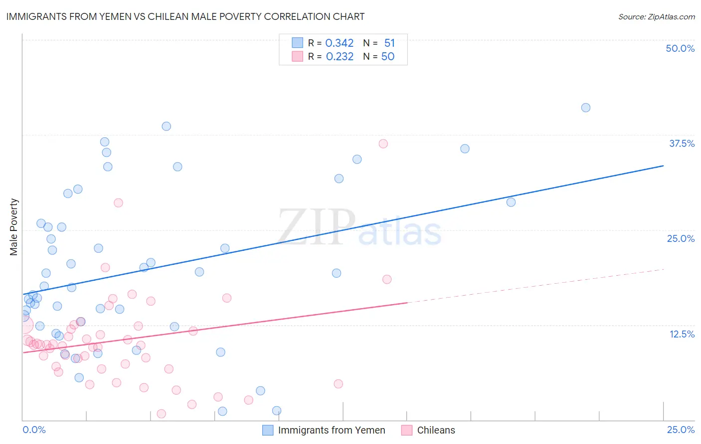 Immigrants from Yemen vs Chilean Male Poverty