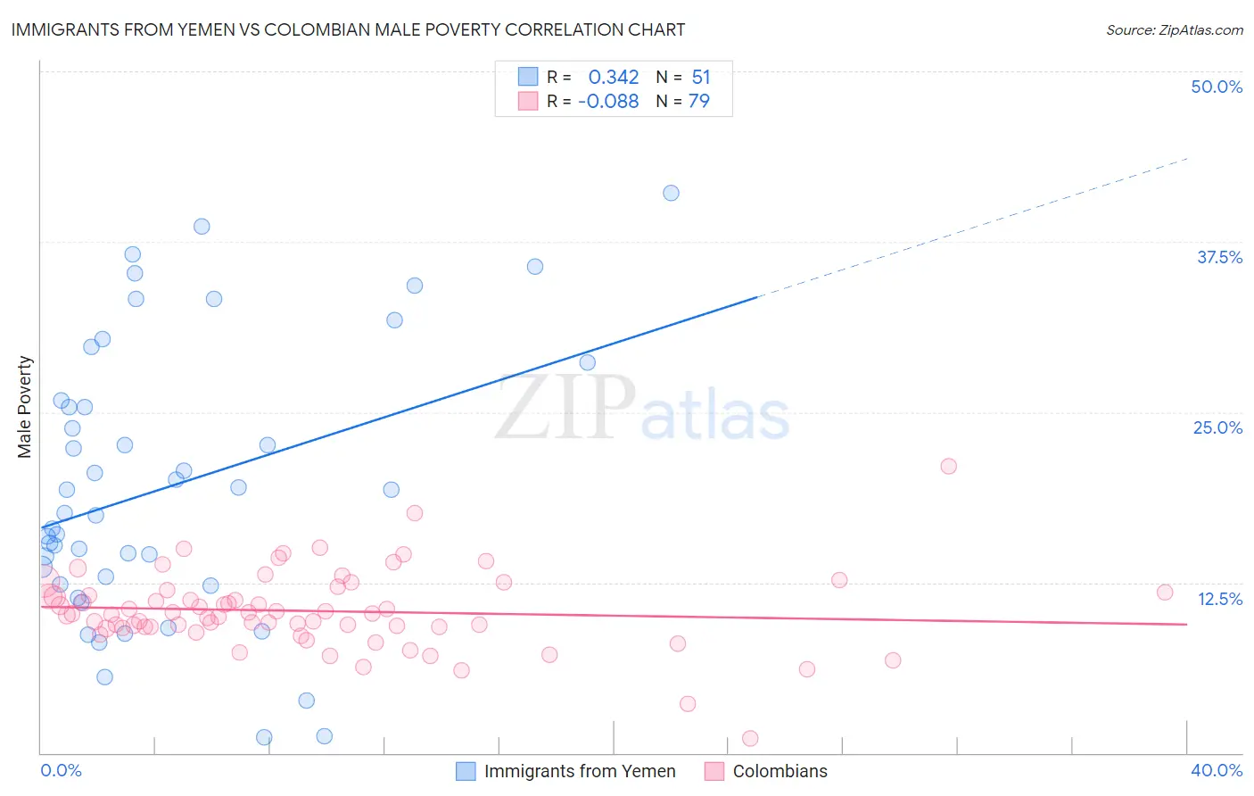 Immigrants from Yemen vs Colombian Male Poverty