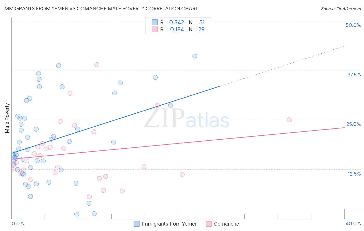 Immigrants from Yemen vs Comanche Male Poverty