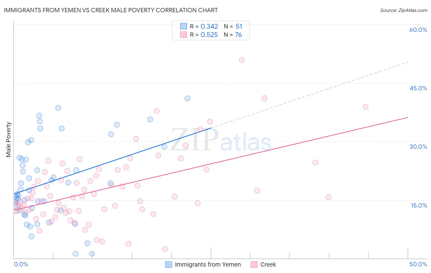 Immigrants from Yemen vs Creek Male Poverty