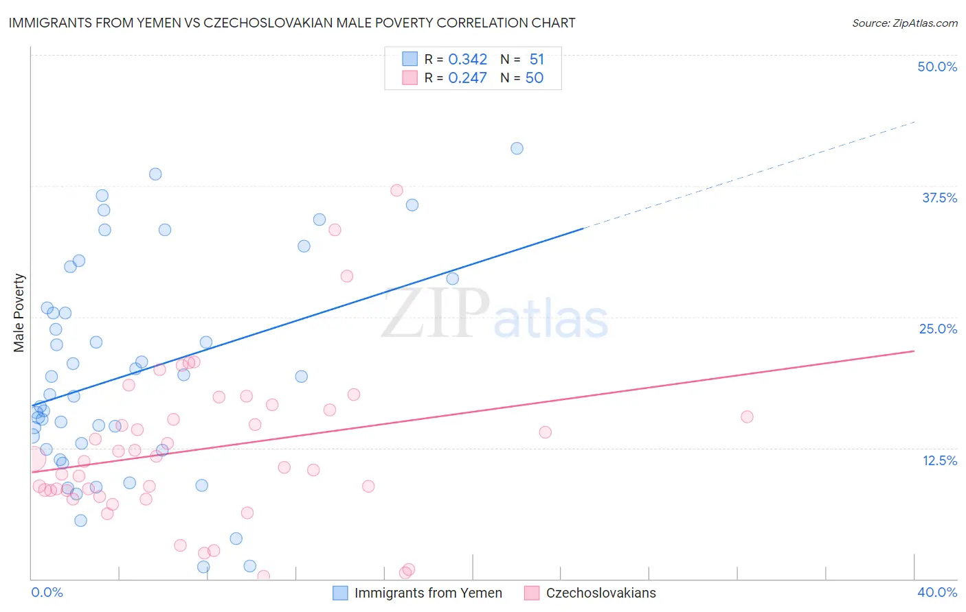 Immigrants from Yemen vs Czechoslovakian Male Poverty