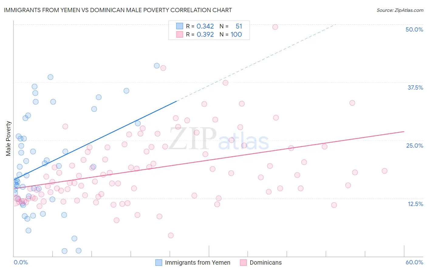 Immigrants from Yemen vs Dominican Male Poverty