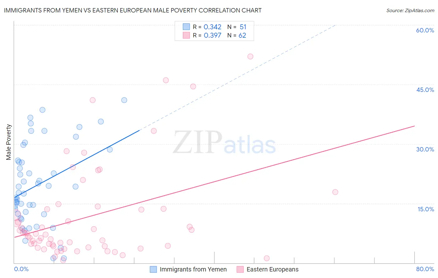Immigrants from Yemen vs Eastern European Male Poverty