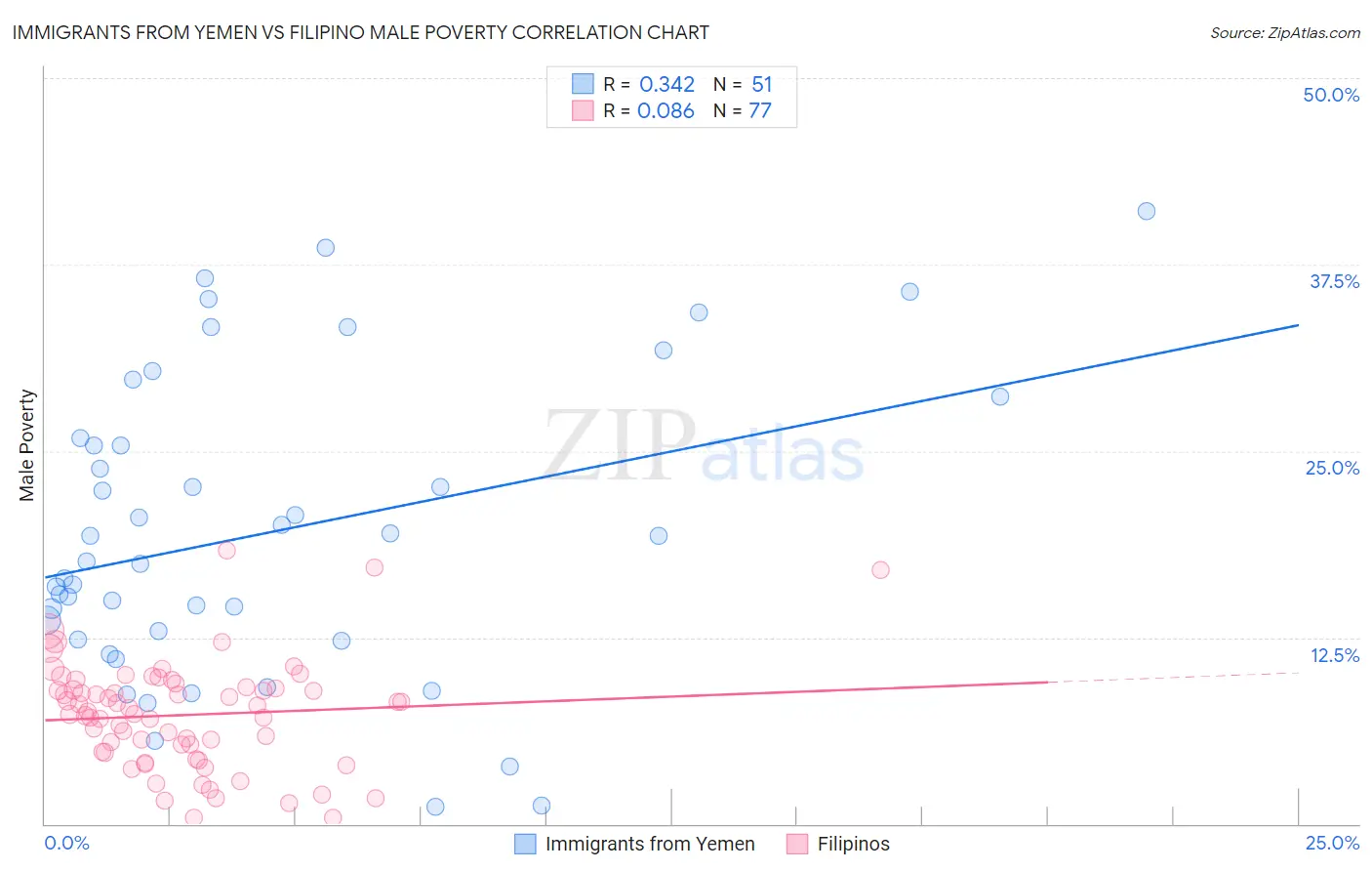 Immigrants from Yemen vs Filipino Male Poverty