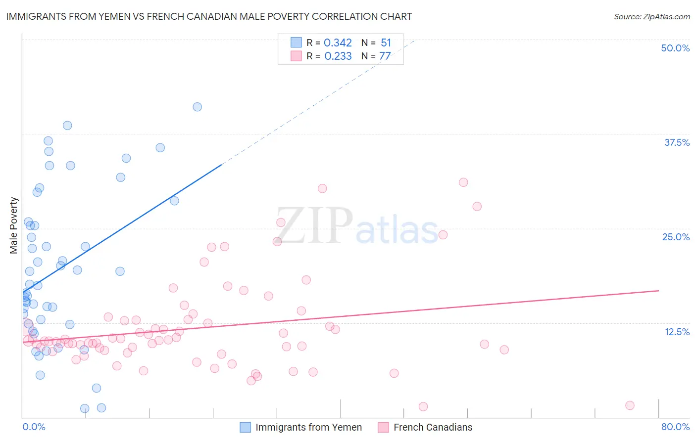 Immigrants from Yemen vs French Canadian Male Poverty