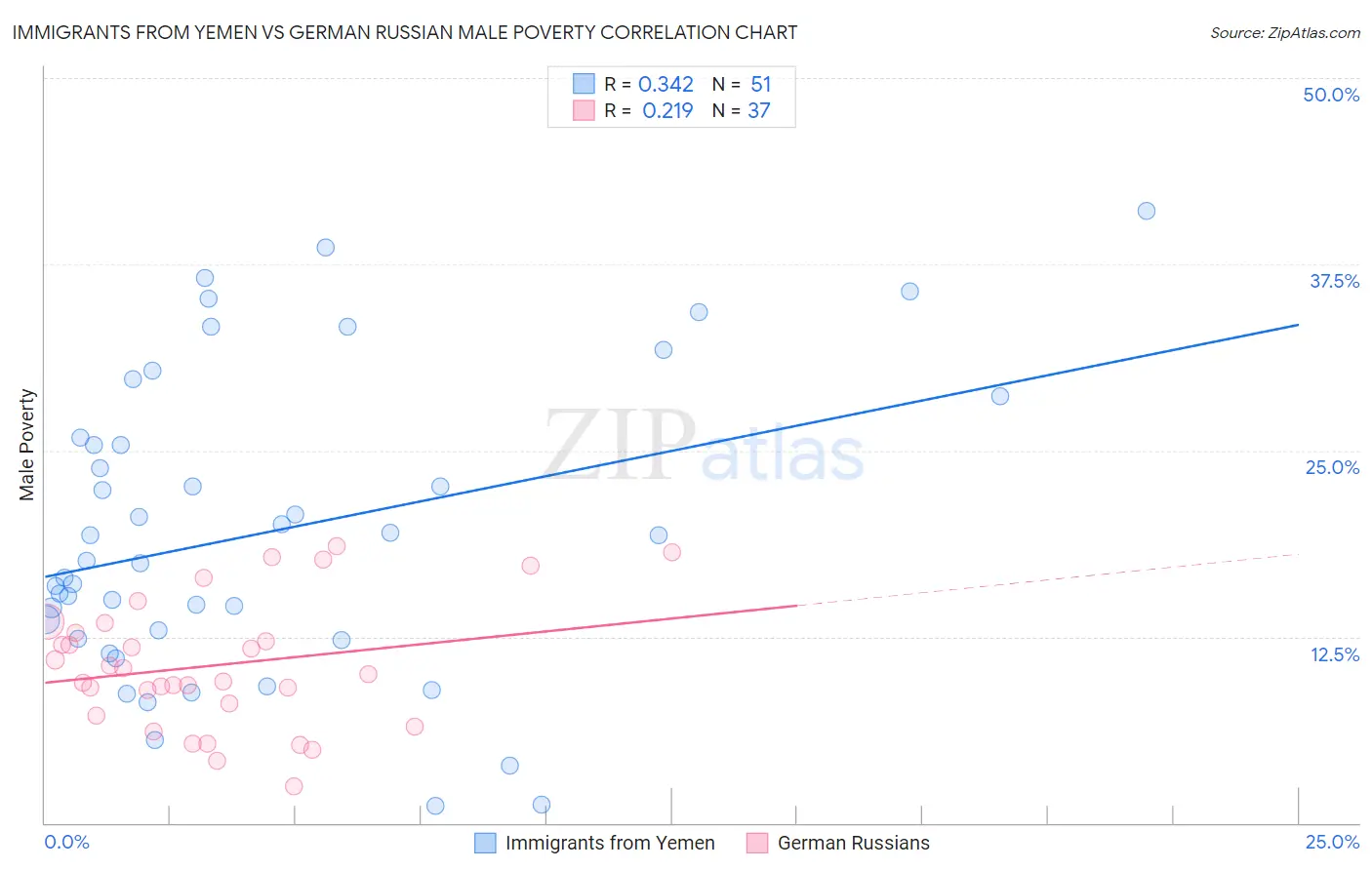 Immigrants from Yemen vs German Russian Male Poverty