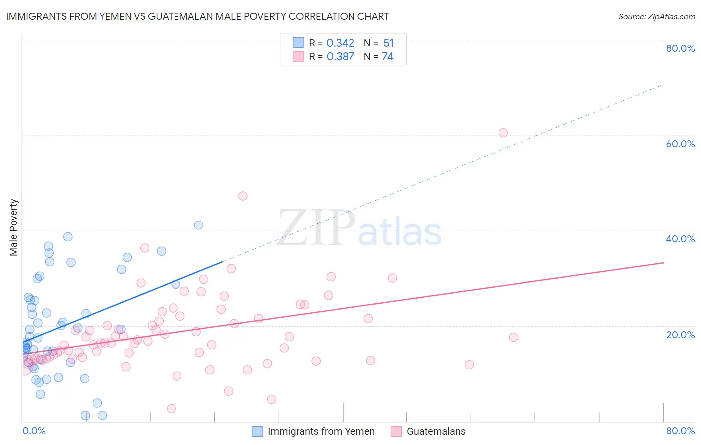 Immigrants from Yemen vs Guatemalan Male Poverty