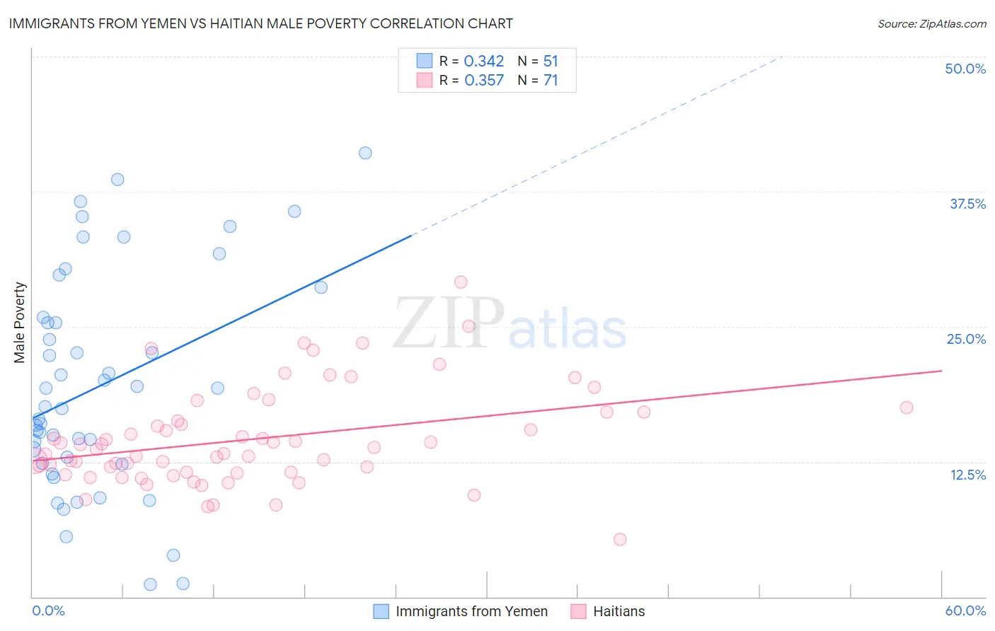 Immigrants from Yemen vs Haitian Male Poverty