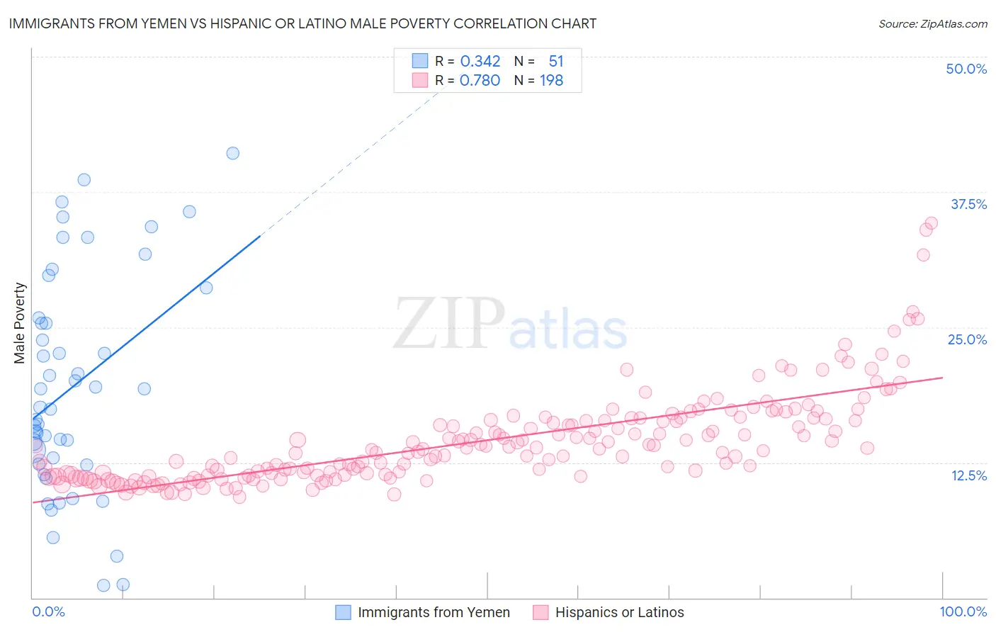 Immigrants from Yemen vs Hispanic or Latino Male Poverty