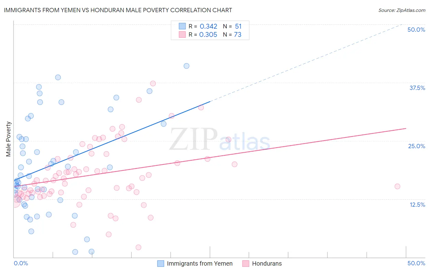 Immigrants from Yemen vs Honduran Male Poverty