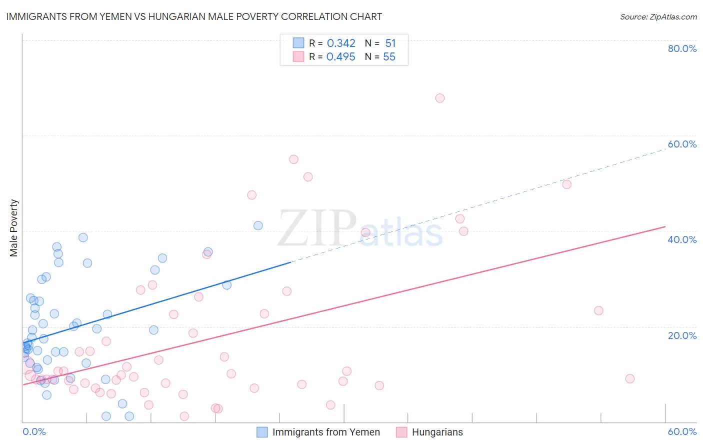 Immigrants from Yemen vs Hungarian Male Poverty