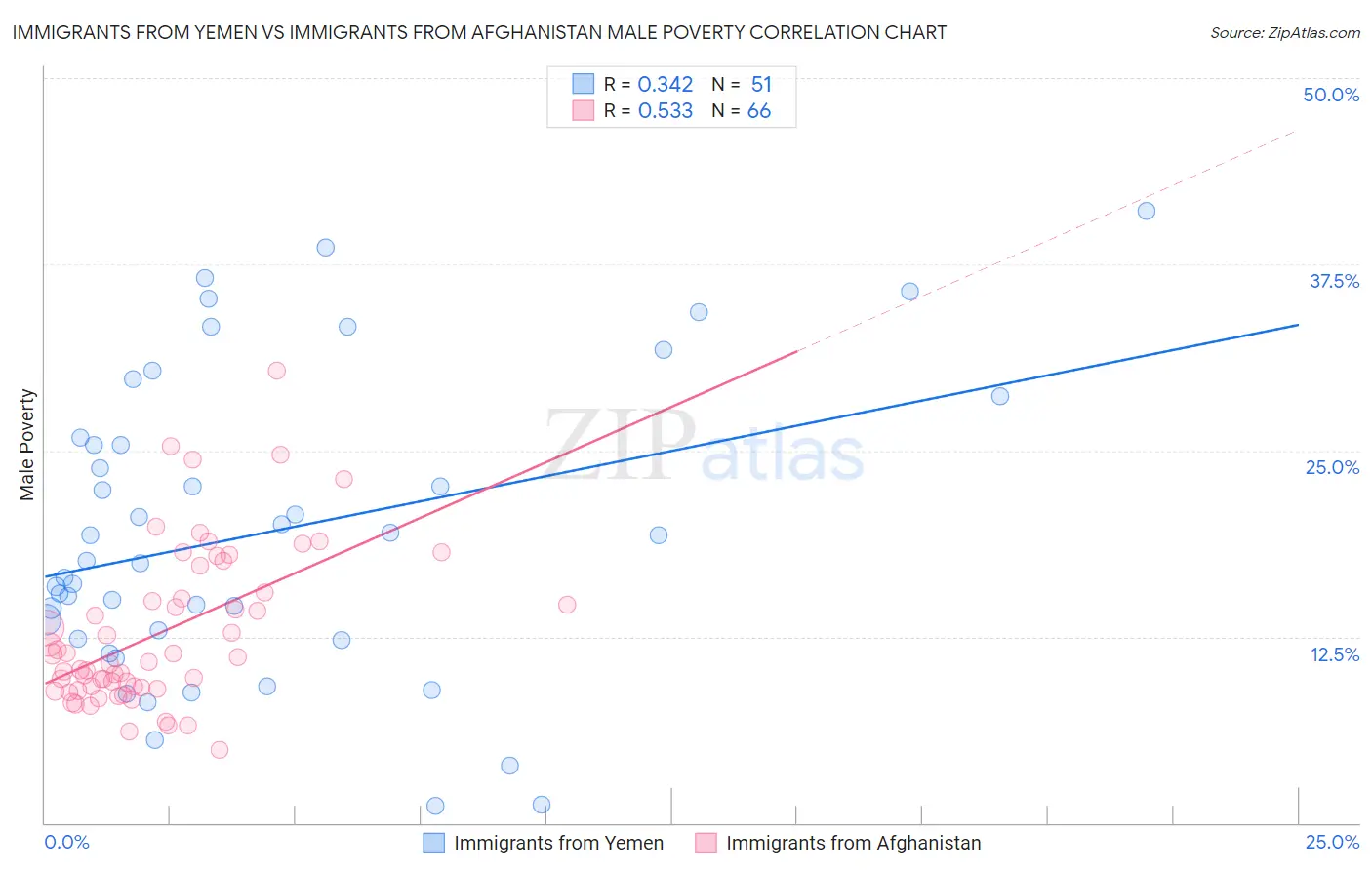 Immigrants from Yemen vs Immigrants from Afghanistan Male Poverty