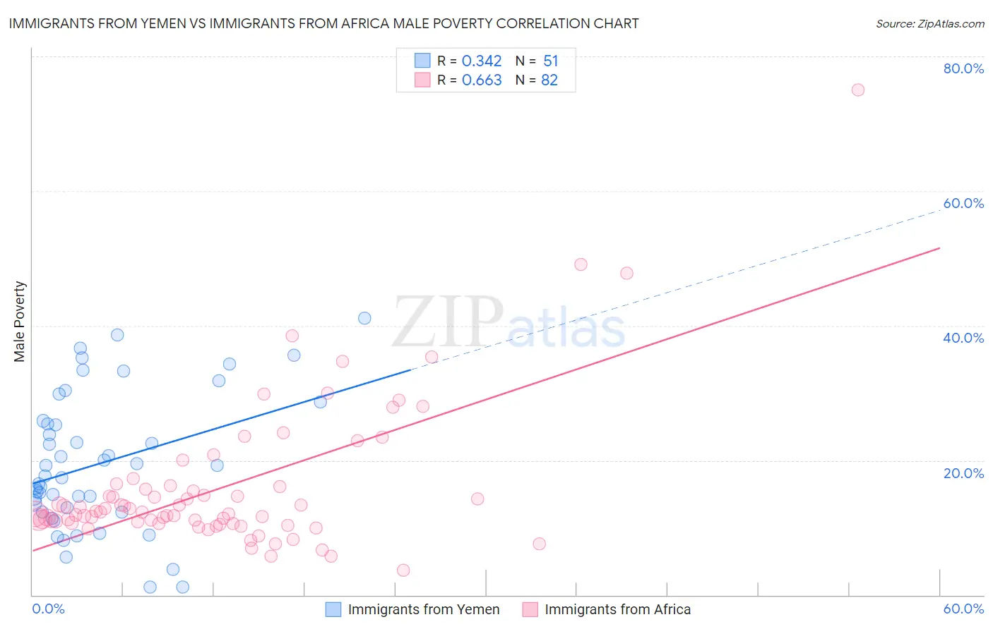 Immigrants from Yemen vs Immigrants from Africa Male Poverty