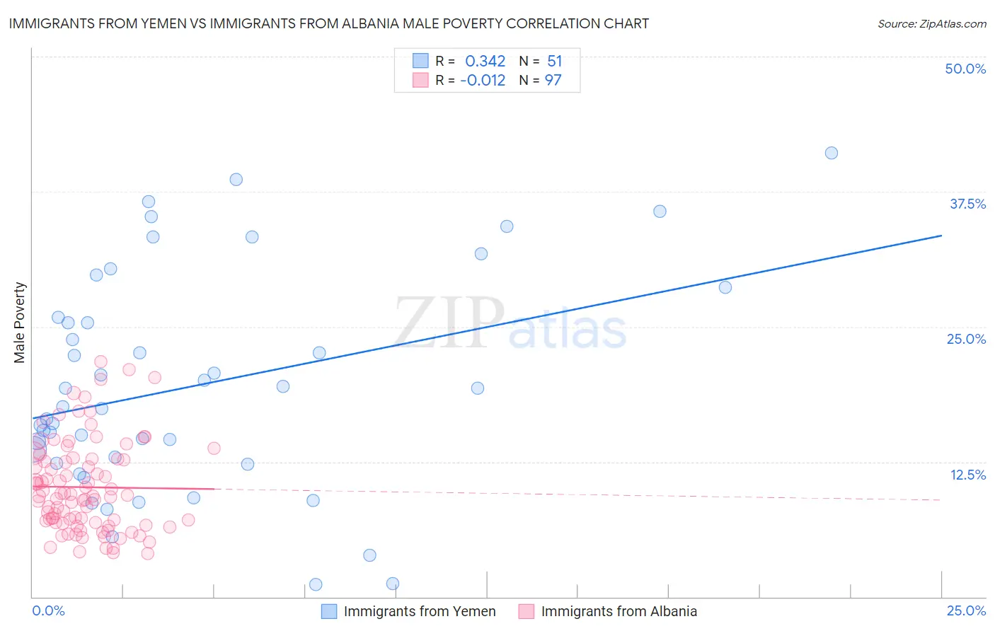 Immigrants from Yemen vs Immigrants from Albania Male Poverty