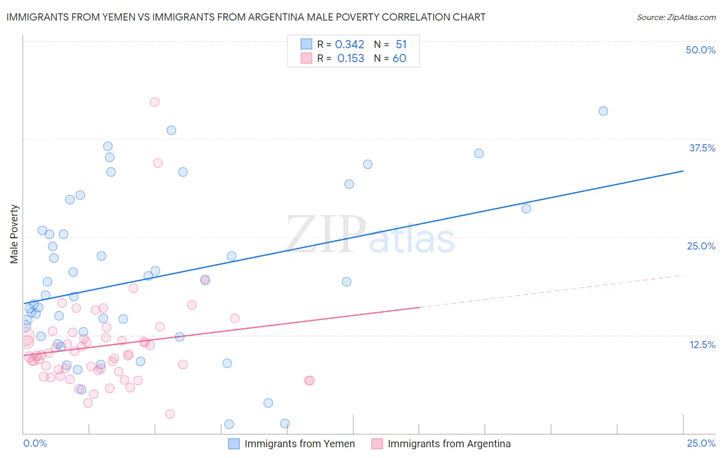 Immigrants from Yemen vs Immigrants from Argentina Male Poverty