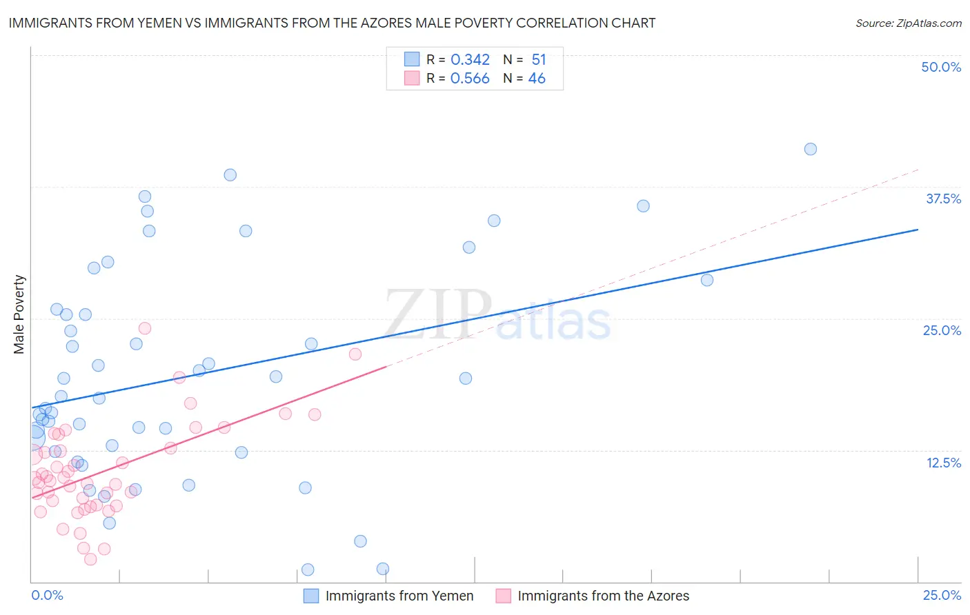 Immigrants from Yemen vs Immigrants from the Azores Male Poverty