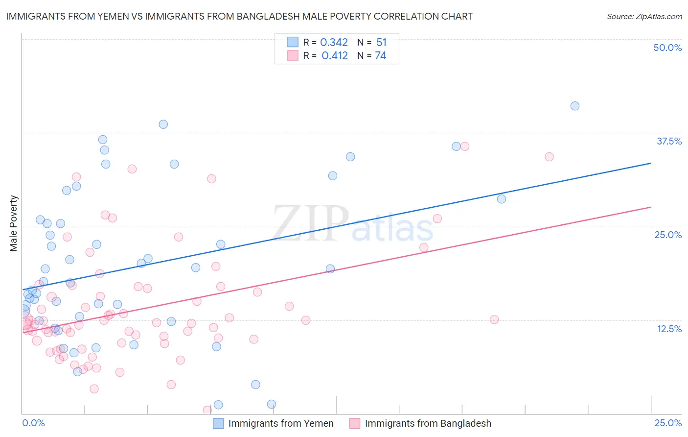 Immigrants from Yemen vs Immigrants from Bangladesh Male Poverty