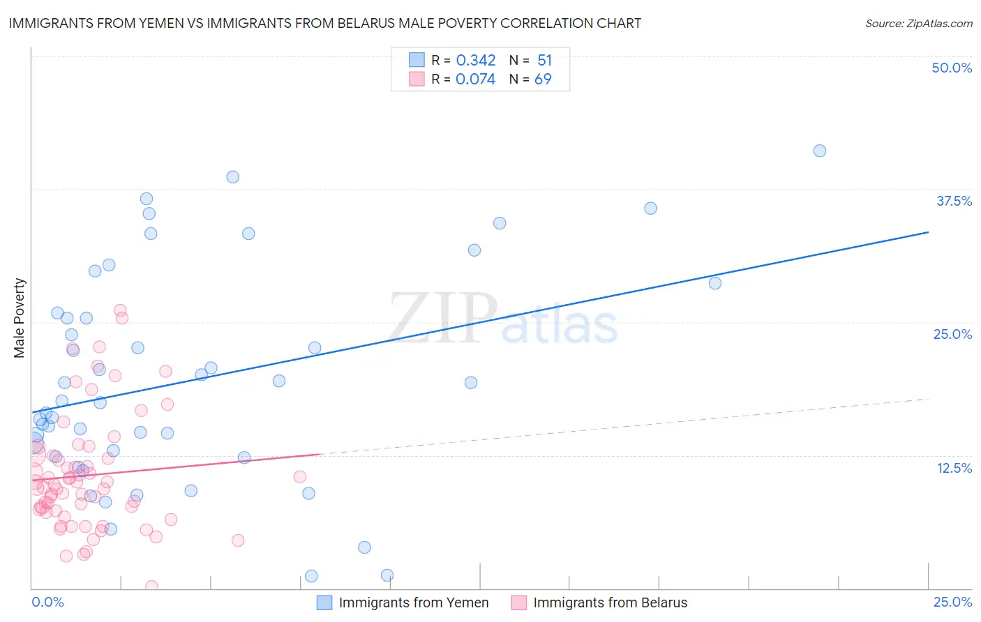 Immigrants from Yemen vs Immigrants from Belarus Male Poverty