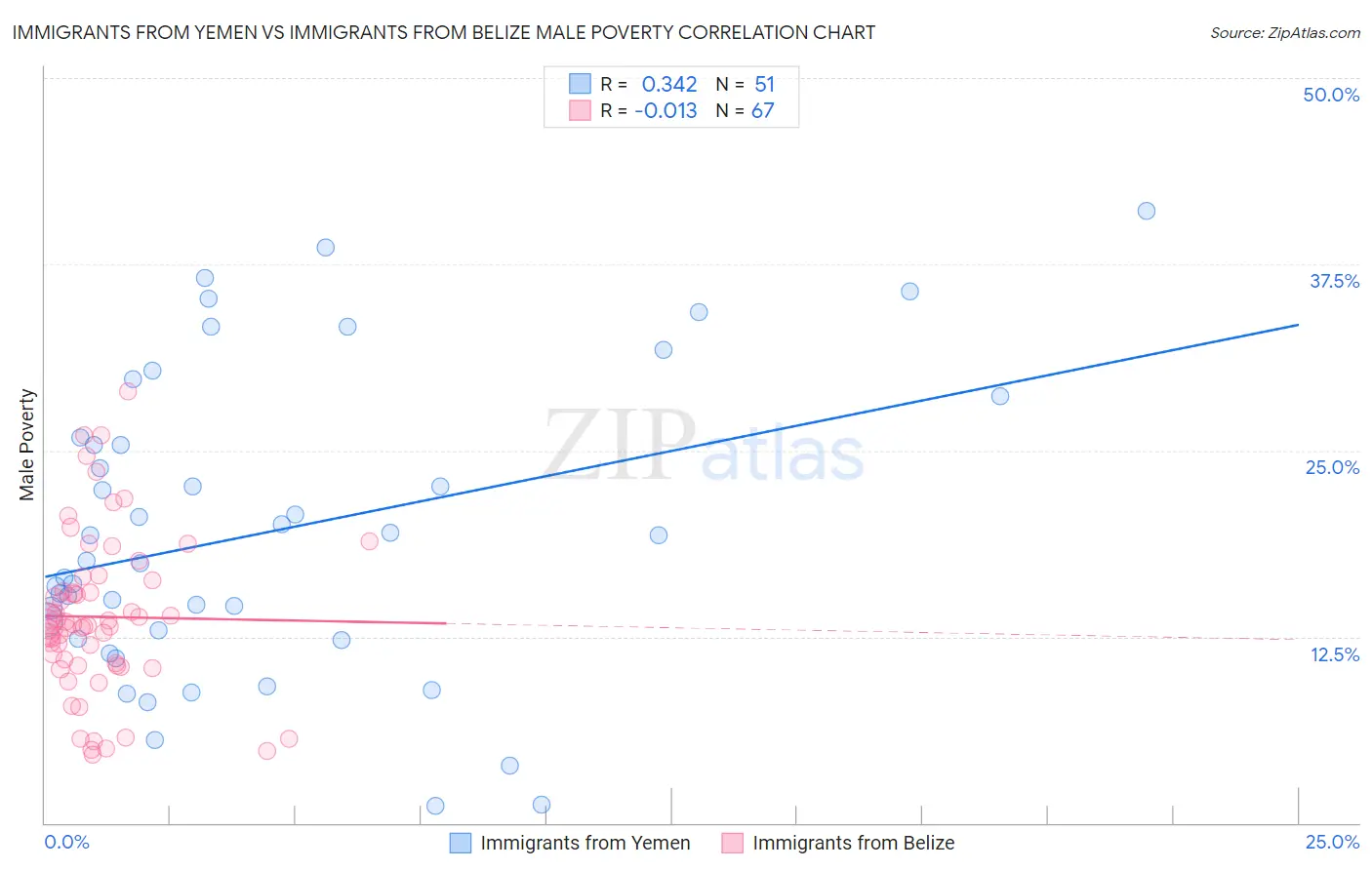 Immigrants from Yemen vs Immigrants from Belize Male Poverty