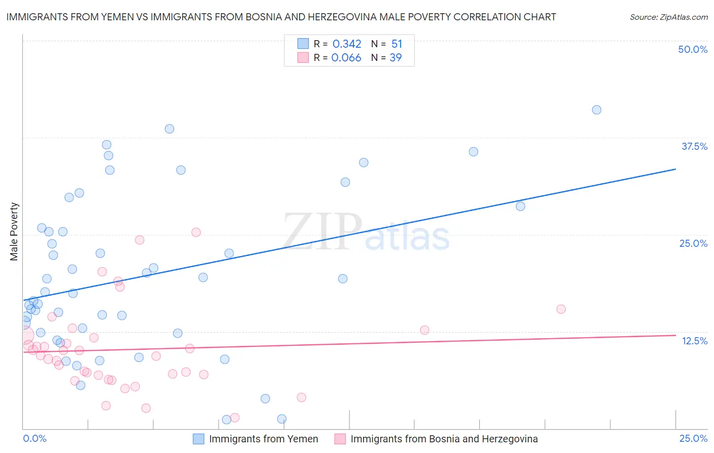 Immigrants from Yemen vs Immigrants from Bosnia and Herzegovina Male Poverty