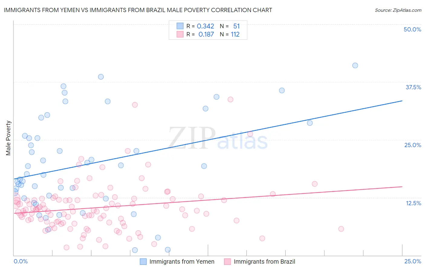 Immigrants from Yemen vs Immigrants from Brazil Male Poverty