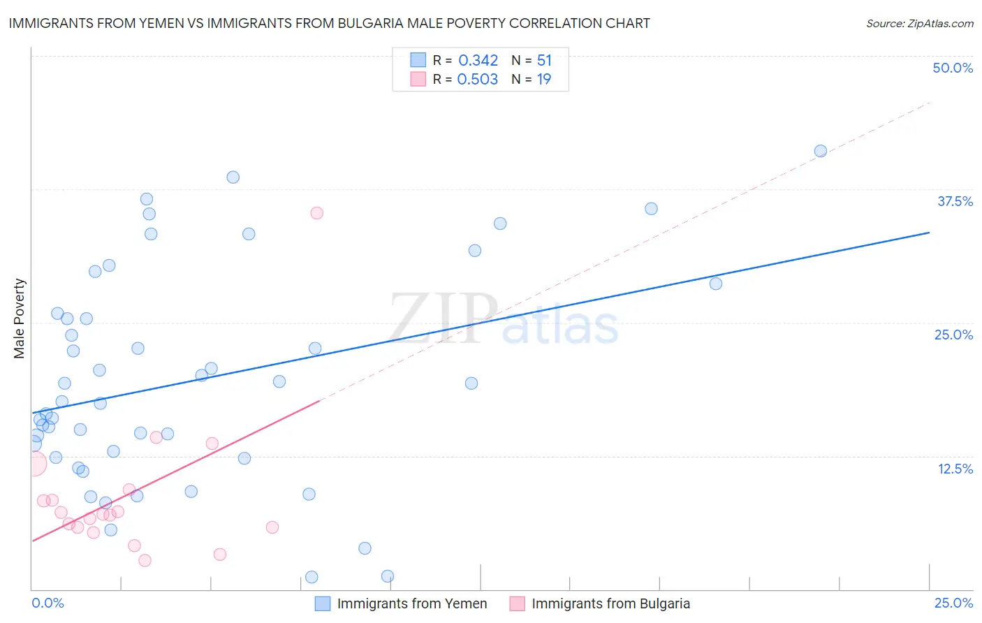 Immigrants from Yemen vs Immigrants from Bulgaria Male Poverty