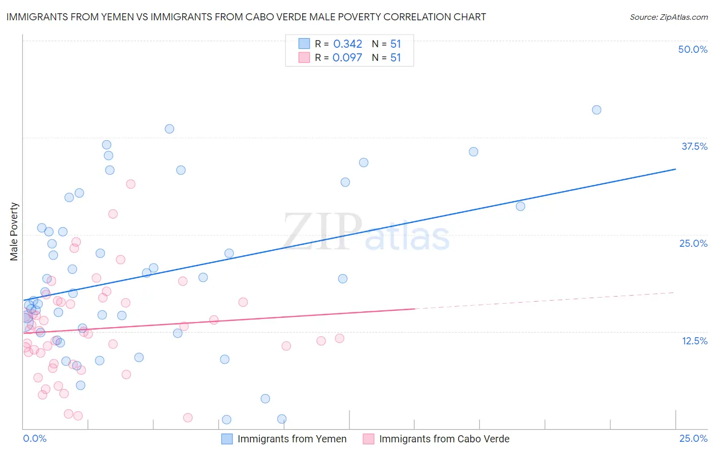 Immigrants from Yemen vs Immigrants from Cabo Verde Male Poverty