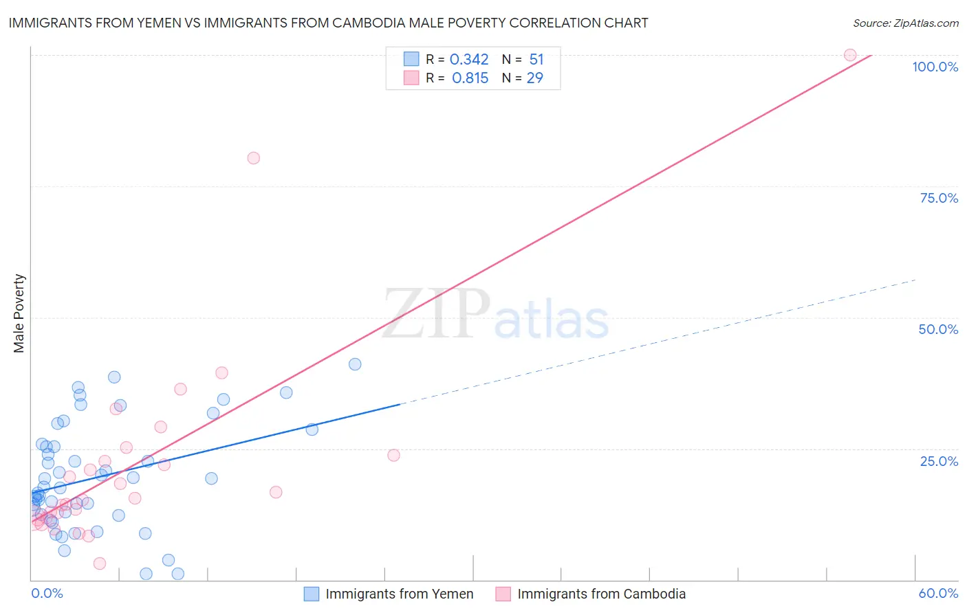 Immigrants from Yemen vs Immigrants from Cambodia Male Poverty