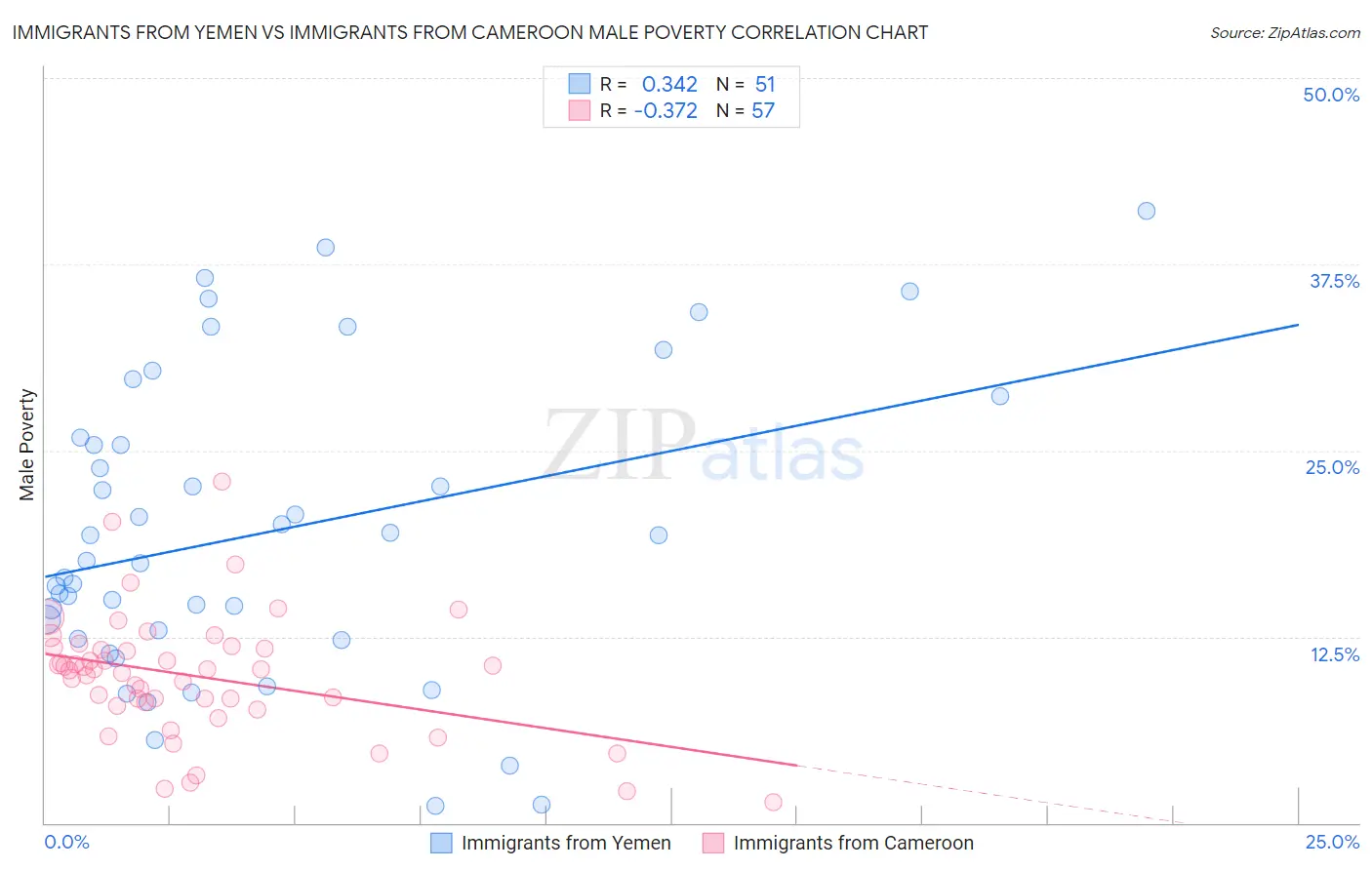 Immigrants from Yemen vs Immigrants from Cameroon Male Poverty