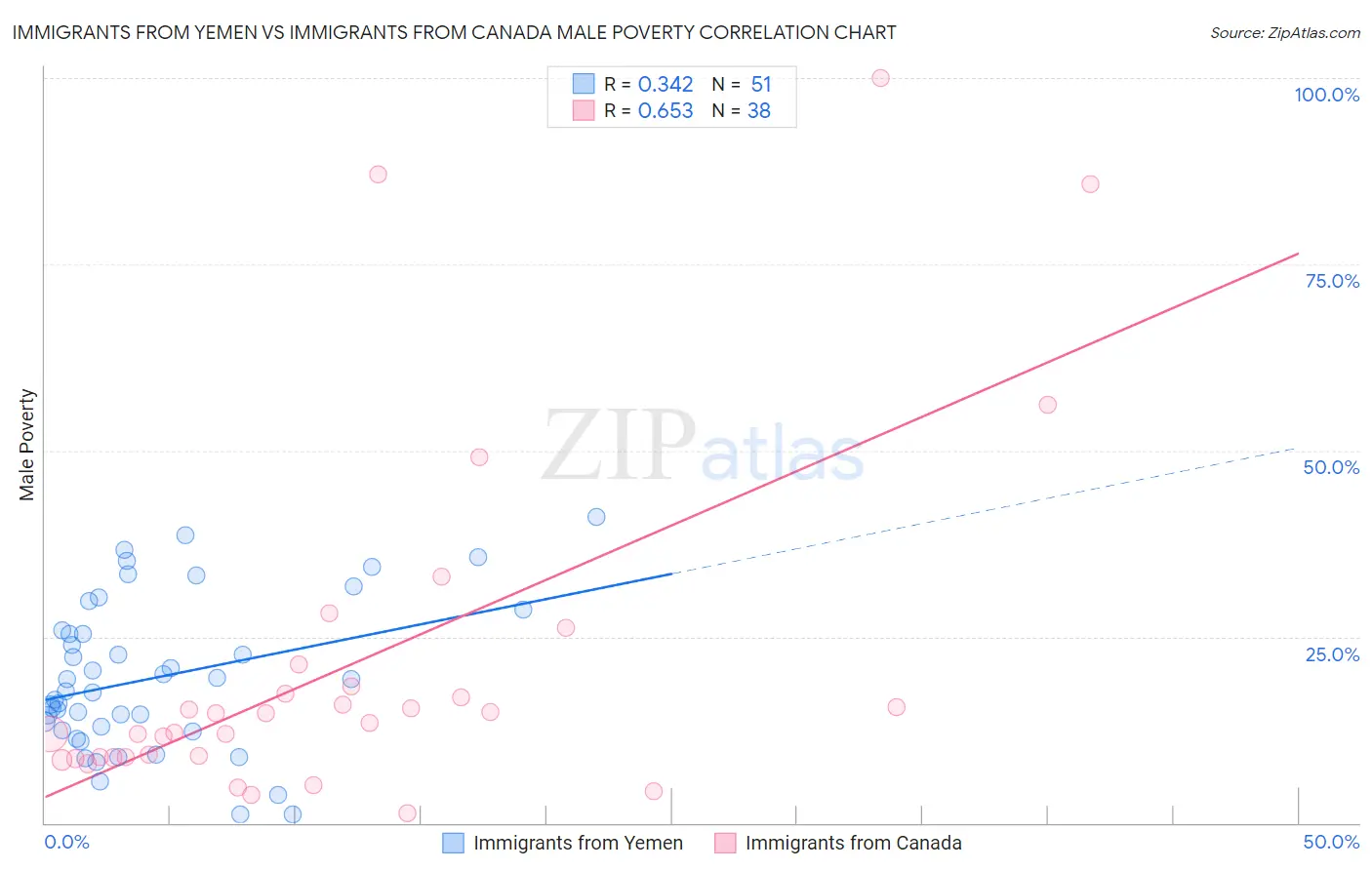 Immigrants from Yemen vs Immigrants from Canada Male Poverty