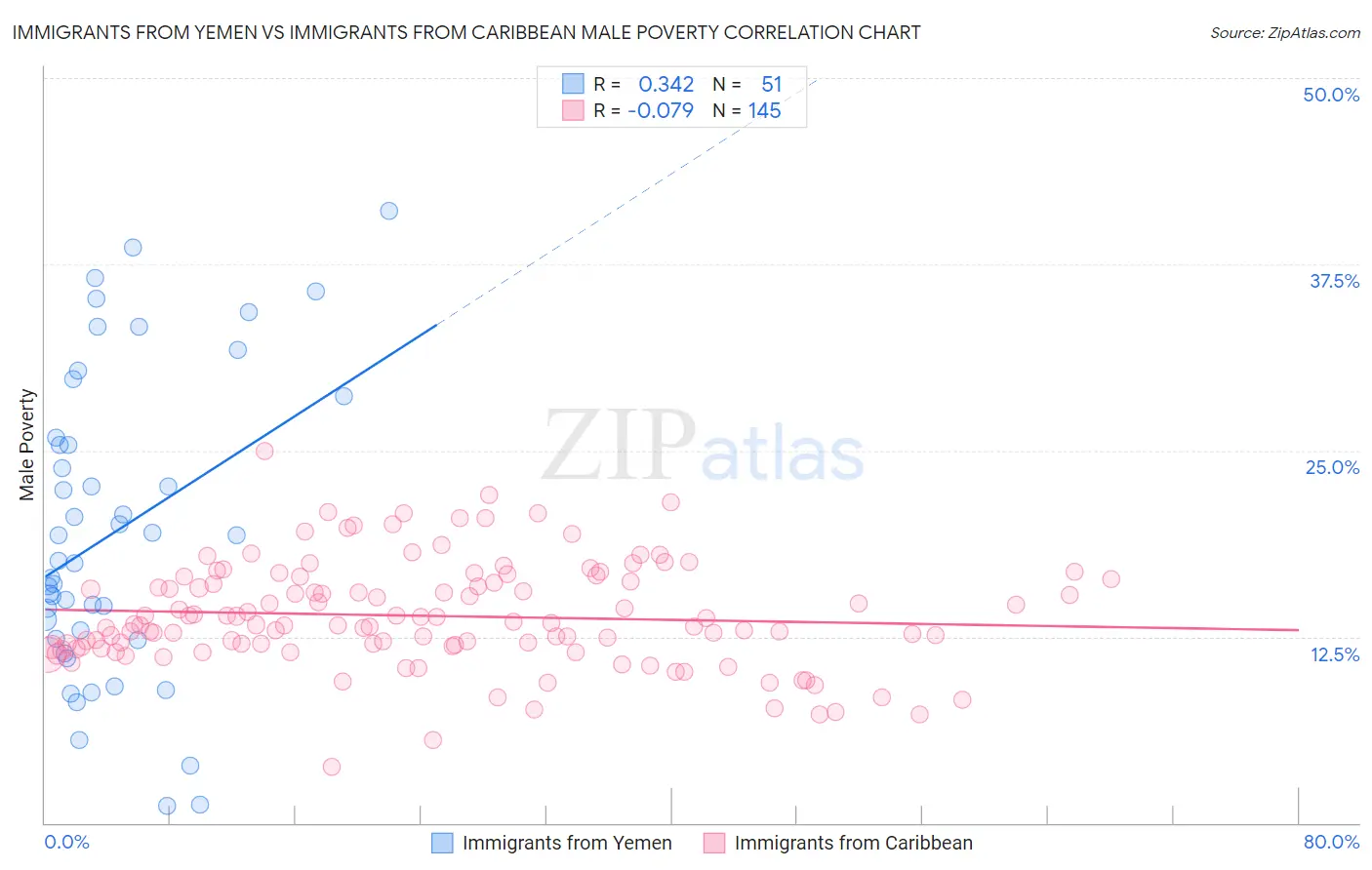 Immigrants from Yemen vs Immigrants from Caribbean Male Poverty