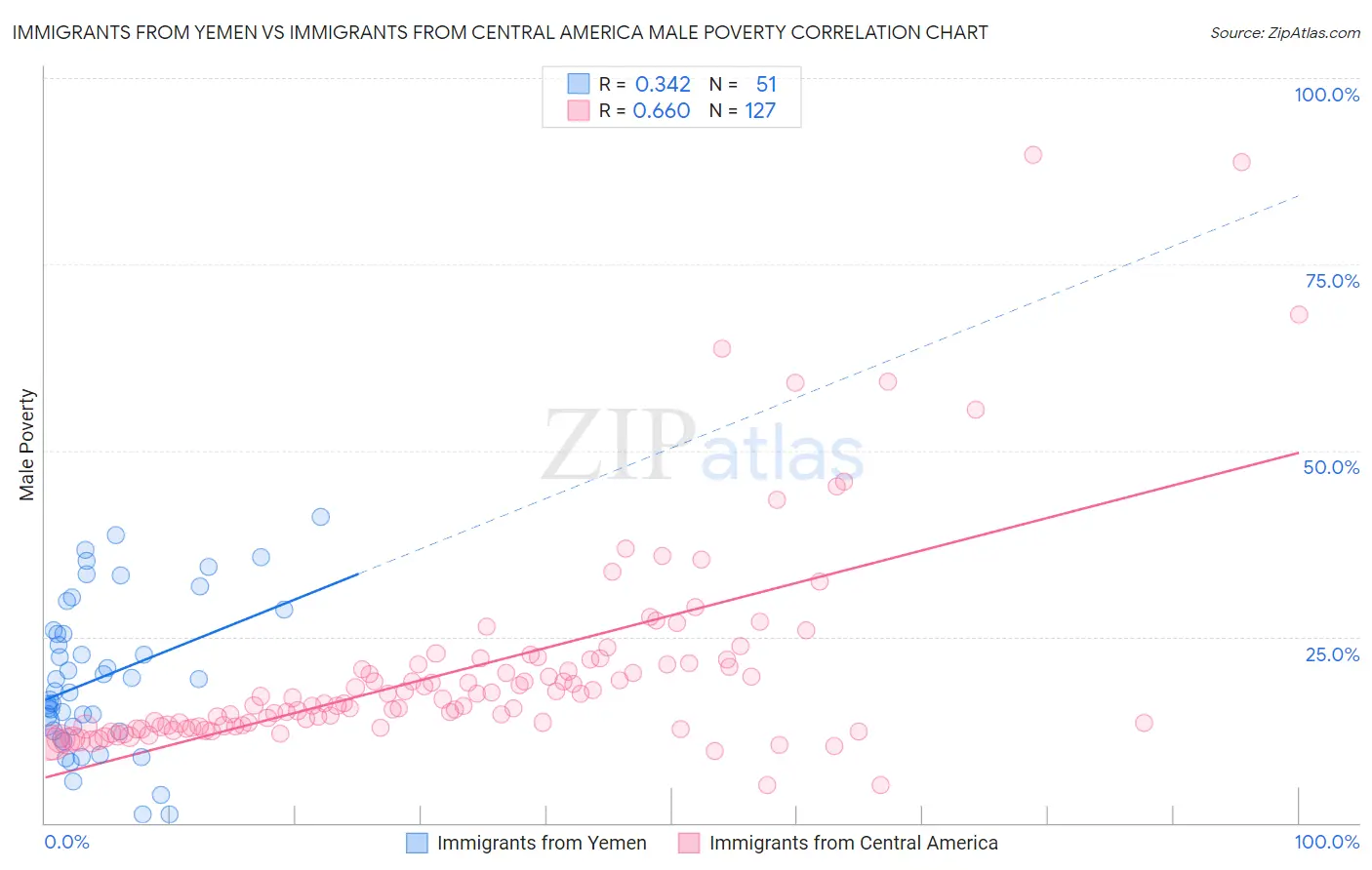 Immigrants from Yemen vs Immigrants from Central America Male Poverty