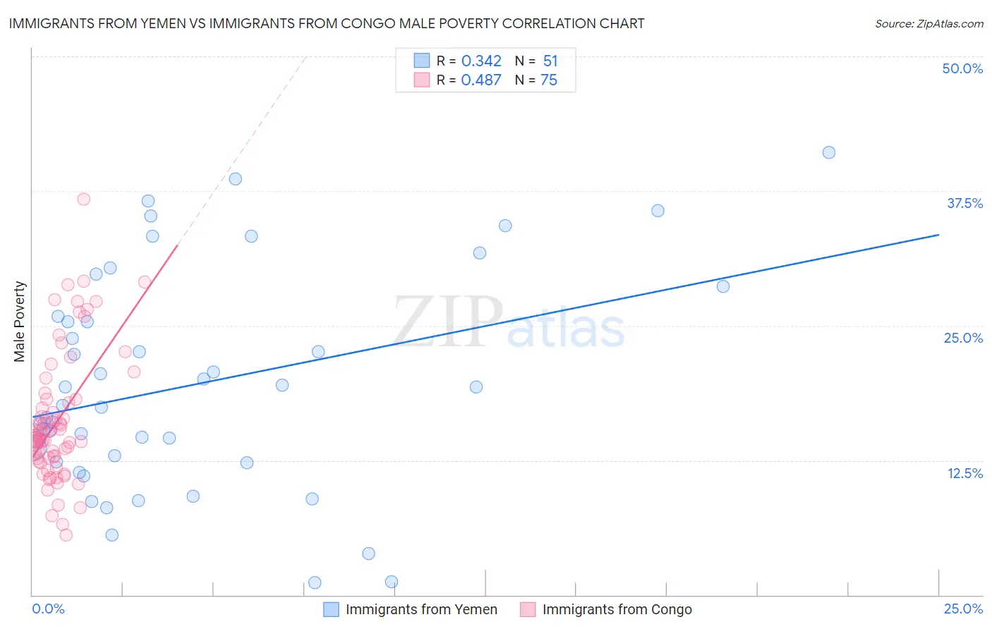 Immigrants from Yemen vs Immigrants from Congo Male Poverty