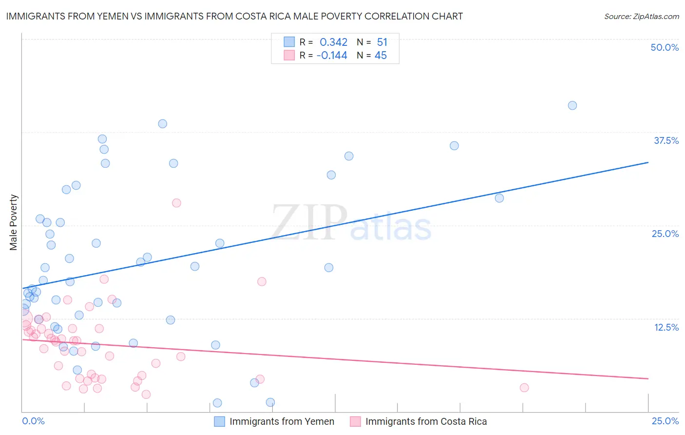 Immigrants from Yemen vs Immigrants from Costa Rica Male Poverty