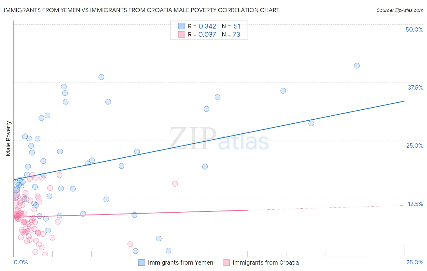 Immigrants from Yemen vs Immigrants from Croatia Male Poverty