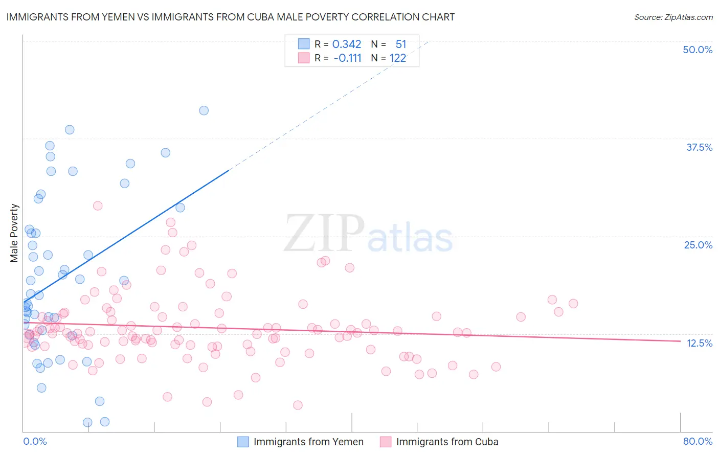 Immigrants from Yemen vs Immigrants from Cuba Male Poverty