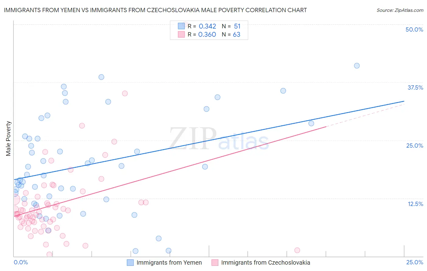 Immigrants from Yemen vs Immigrants from Czechoslovakia Male Poverty