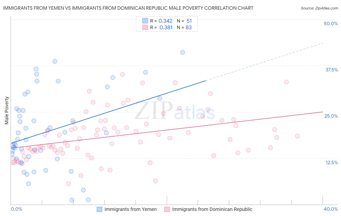 Immigrants from Yemen vs Immigrants from Dominican Republic Male Poverty