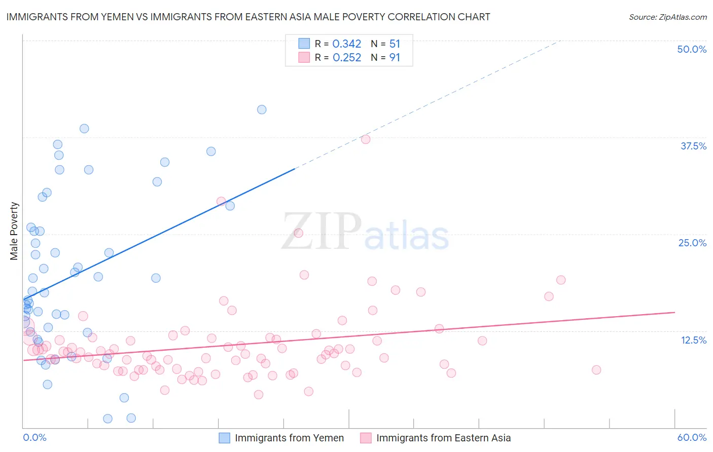 Immigrants from Yemen vs Immigrants from Eastern Asia Male Poverty